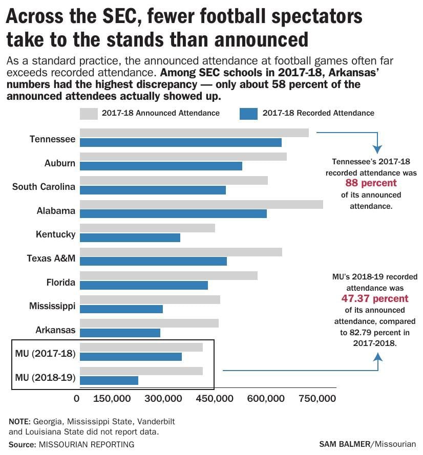 Across the SEC, fewer football spectators take to the stands than announced Across the SEC, fewer football spectators take to the stands than announced