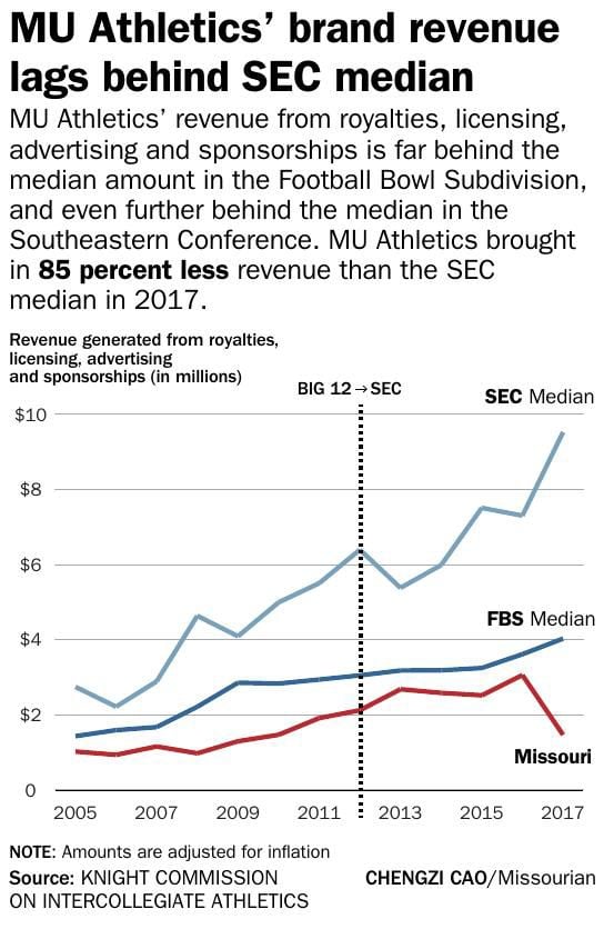 MU Athletics' brand revenue lags behind SEC median MU Athletics' brand revenue lags behind SEC median