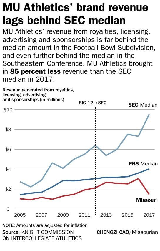 MU Athletics' brand revenue lags behind SEC median